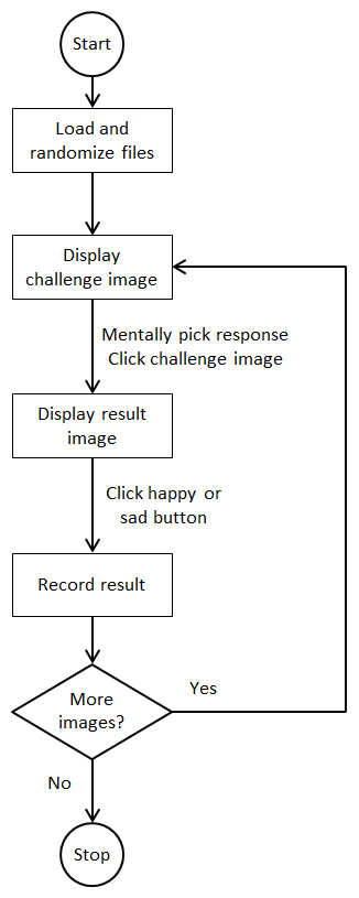 [A state transition diagram showing the states the program moves through]