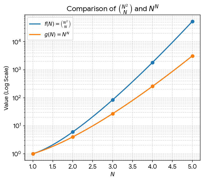 [A graph comparing the functions N^2 choose N and N^N]