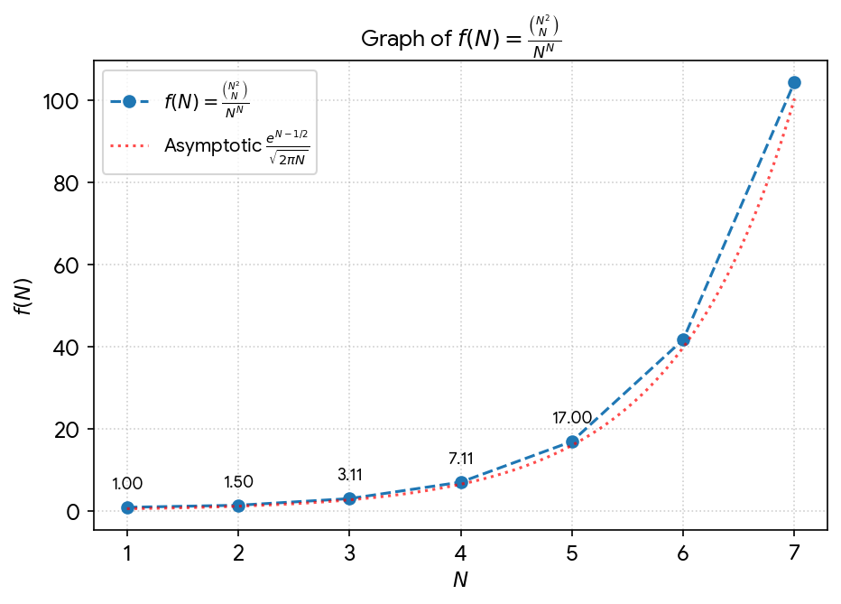[A graph of the function ratio and an approximation]