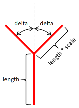 [How delta, length, and scale affect a branch in a binary tree]