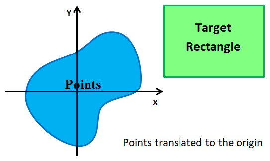 [Points translated to the origin]