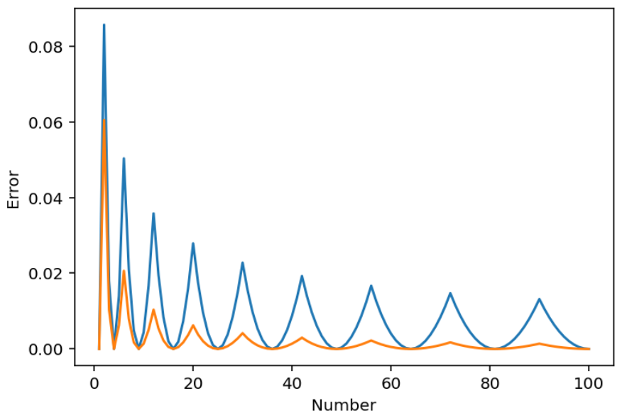 [A plot showing errors when estimating square roots]