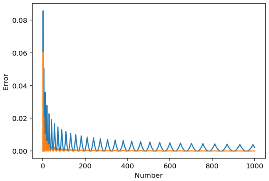 [Fractional error approaches zero quickly as X grows larger]