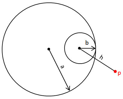 [To draw a hypotrochoid, you roll a circle around inside another circle]
