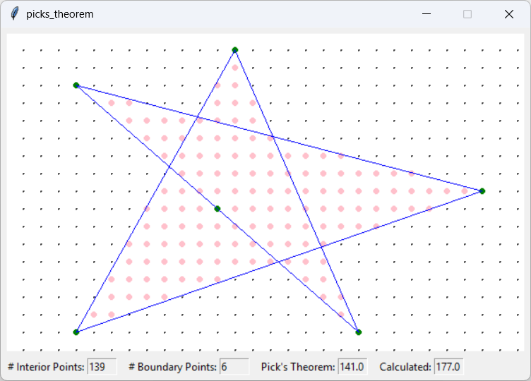 [For self-intersecting shapes, Pick's Theorem is right but the verification method is wrong]