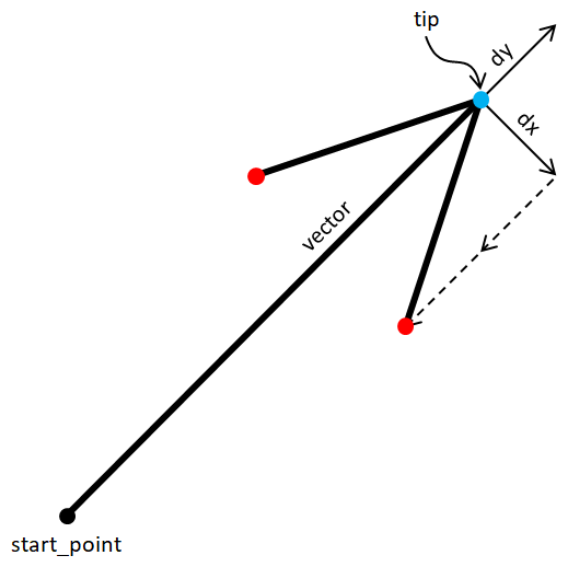 [Defining an arrowhead with Pygame's Vector2 objects]