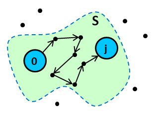 [A path from point 0 visiting points in s and ending at point j]
